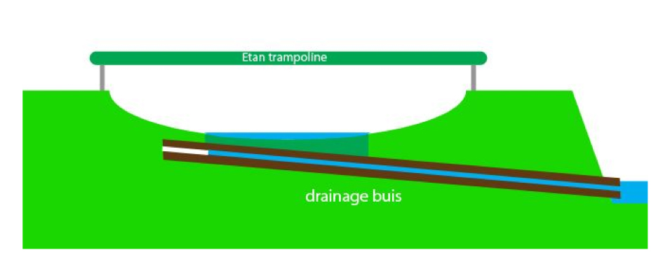 horizontale-drainage